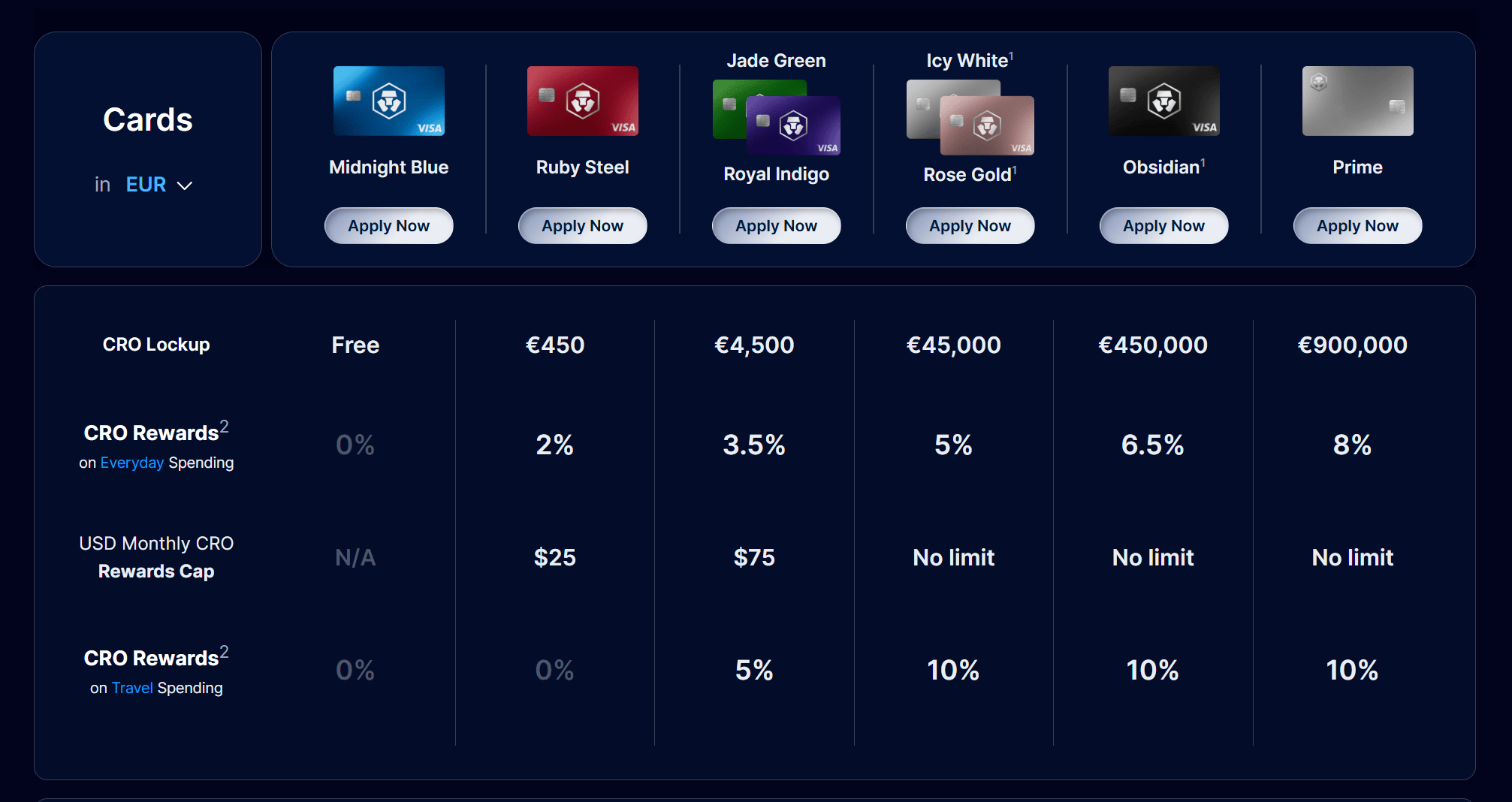 Crypto.com Visa Card seviyeleri ve cashback detayları