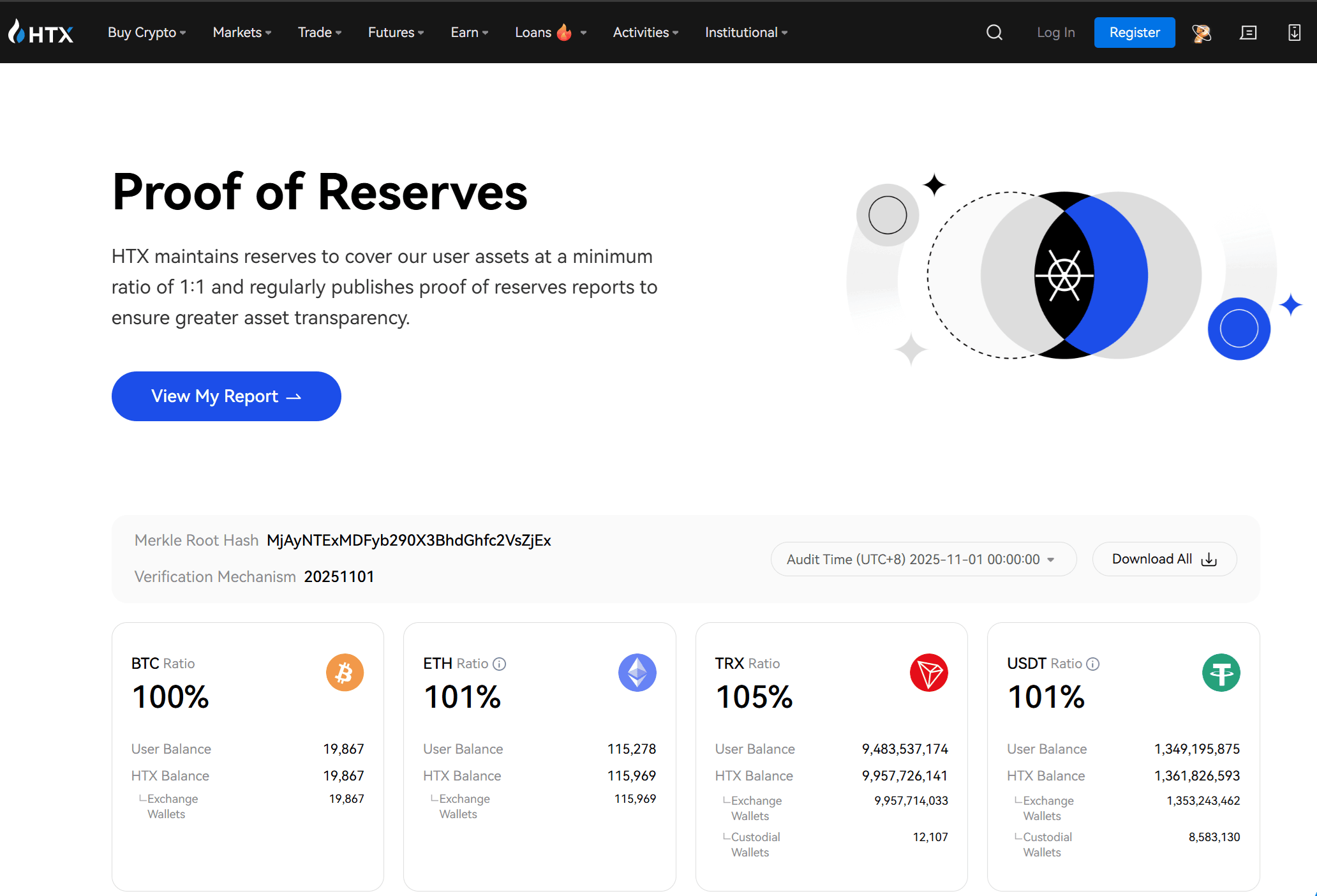 HTX Proof of Reserves raporu ve rezerv oranları